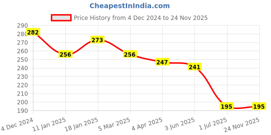 firstcry.com Child World 100% Cotton Terry Knit Towel & Wrappers With Text & Fruit Embroidery L 85 x B 55 cm - Light Blue child world Price History Graph from 4 Dec 2024 to 24 Nov 2025