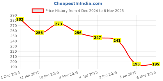 firstcry.com Child World 100% Cotton Terry Knit Towel & Wrappers With Text Embroidery L 85 x 55 - Golden child world Price History Graph from 4 Dec 2024 to 6 Nov 2025