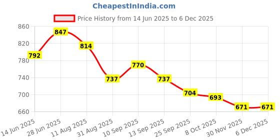 firstcry.com babyoye Child World 100% Cotton With Eco Jiva Finish Half Sleeves Front Open Jhablas With Teddy Bear Print Pack Of 3 - Dark Pink Orange & White babyoye Price History Graph from 14 Jun 2025 to 5 Dec 2025