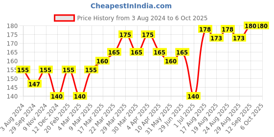 firstcry.com Child World Bootie Legging Lion Printed - White child world Price History Graph from 3 Aug 2024 to 5 Oct 2025
