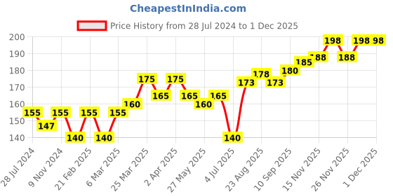 firstcry.com Child World Bootie Legging Lion Printed - White child world Price History Graph from 28 Jul 2024 to 29 Nov 2025