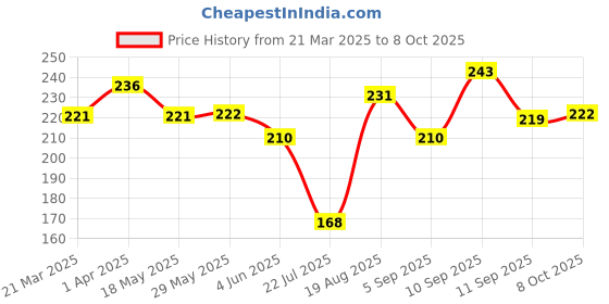 firstcry.com Child World Bootie Leggings Vehicle Print - Torquoise Blue child world Price History Graph from 21 Mar 2025 to 8 Oct 2025