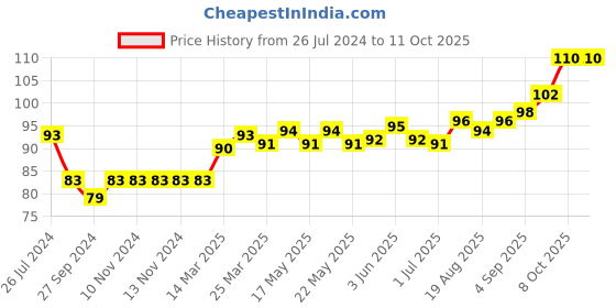 firstcry.com Child World Booties Polka Dots Print - White Blue child world Price History Graph from 26 Jul 2024 to 8 Oct 2025