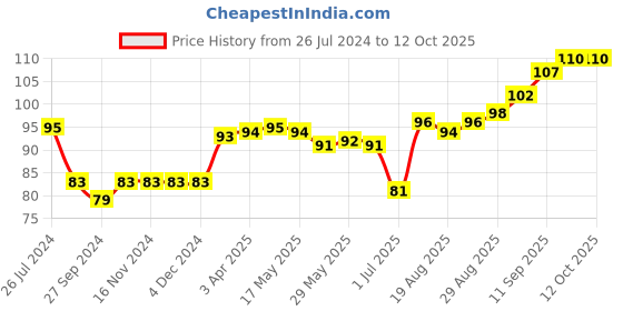 firstcry.com Child World Booties Polka Dots Print - White Pink child world Price History Graph from 26 Jul 2024 to 11 Oct 2025