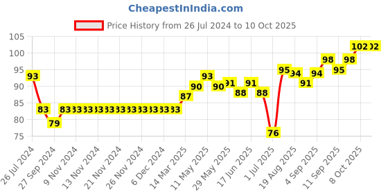 firstcry.com Child World Booties Polka Dots Print - White Yellow child world Price History Graph from 26 Jul 2024 to 9 Oct 2025