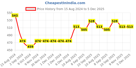 firstcry.com Child World Cotton Interlock Full Sleeves Hooded Footed Sleep Suit Polka Dots Print - Pink child world Price History Graph from 15 Aug 2024 to 5 Dec 2025