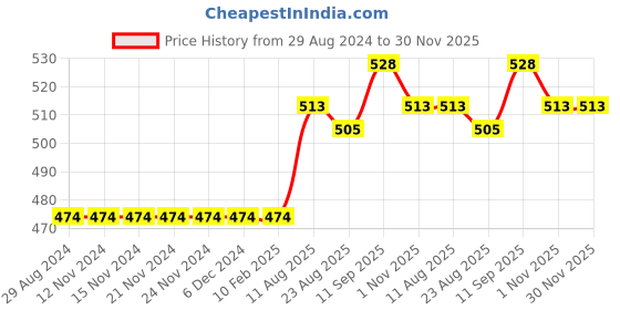 firstcry.com Child World Cotton Interlock Full Sleeves Hooded Footed Sleep Suit Polka Dots Print - Red child world Price History Graph from 29 Aug 2024 to 30 Nov 2025