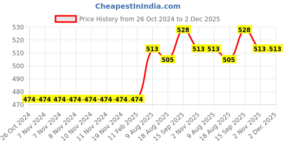 firstcry.com Child World Cotton Interlock Full Sleeves Hooded Footed Sleep Suit Polka Dots Print - Red child world Price History Graph from 26 Oct 2024 to 2 Dec 2025