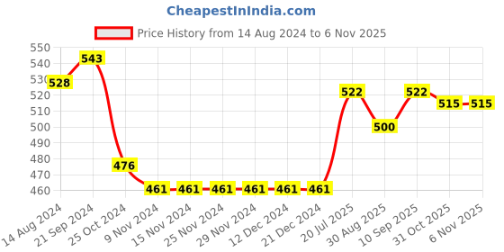 firstcry.com Child World Cotton Interlock Full Sleeves Striped & Bear Printed Footed Sleep Suit - Pink child world Price History Graph from 14 Aug 2024 to 5 Nov 2025
