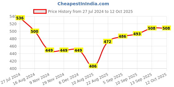 firstcry.com Child World Cotton Interlock Full Sleeves Text & Bunny Patch Footed Sleep Suit - Red child world Price History Graph from 27 Jul 2024 to 12 Oct 2025