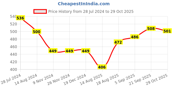 firstcry.com Child World Cotton Interlock Full Sleeves Text & Bunny Patch Footed Sleep Suit - Red child world Price History Graph from 28 Jul 2024 to 29 Oct 2025