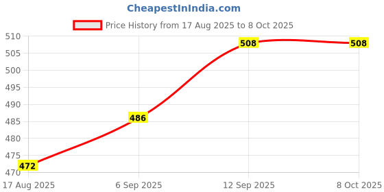 firstcry.com Child World Cotton Interlock Full Sleeves Text & Bunny Patch Footed Sleep Suit - Red child world Price History Graph from 17 Aug 2025 to 7 Oct 2025