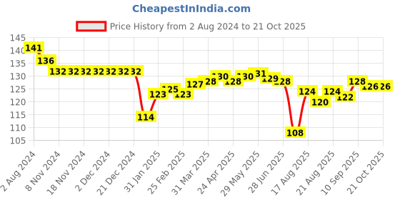 firstcry.com Child World Cotton Interlock Printed Shorts - White child world Price History Graph from 2 Aug 2024 to 19 Oct 2025