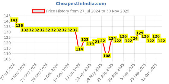 firstcry.com Child World Cotton Interlock Printed Shorts - White child world Price History Graph from 27 Jul 2024 to 30 Nov 2025