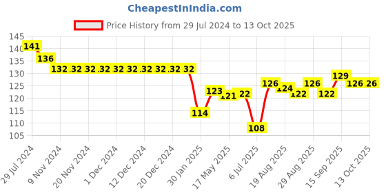 firstcry.com Child World Cotton Interlock Printed Shorts - White child world Price History Graph from 29 Jul 2024 to 13 Oct 2025