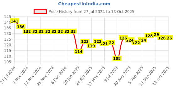 firstcry.com Child World Cotton Interlock Printed Shorts - White child world Price History Graph from 27 Jul 2024 to 12 Oct 2025
