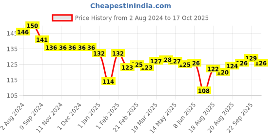 firstcry.com Child World Cotton Interlock Shorts Animal Print - White child world Price History Graph from 2 Aug 2024 to 17 Oct 2025