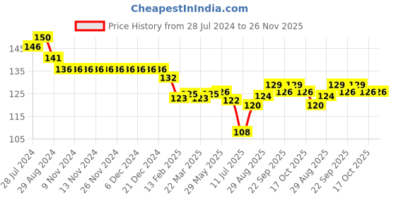 firstcry.com Child World Cotton Interlock Shorts Animal Print - White child world Price History Graph from 28 Jul 2024 to 25 Nov 2025