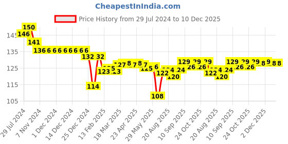 firstcry.com Child World Cotton Interlock Shorts Animal Print - White child world Price History Graph from 29 Jul 2024 to 10 Dec 2025