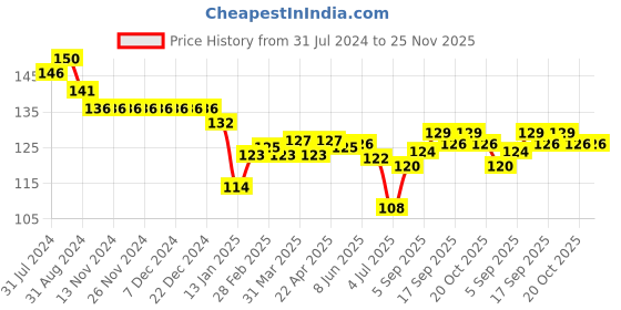 firstcry.com Child World Cotton Interlock Shorts Animal Print - White child world Price History Graph from 31 Jul 2024 to 25 Nov 2025