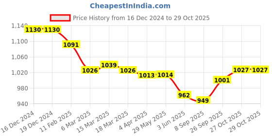 firstcry.com Child World Cotton Knit Full Sleeves Checkered 3 Piece Party Suit with Bow - Brown child world Price History Graph from 16 Dec 2024 to 29 Oct 2025