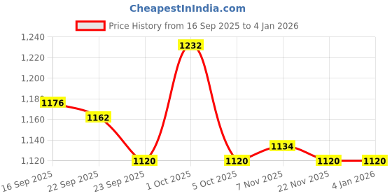 firstcry.com Child World Cotton Knit Full Sleeves Hooded Winter Wear Suits with Elephant Print - Light Blue & White child world Price History Graph from 16 Sep 2025 to 3 Jan 2026