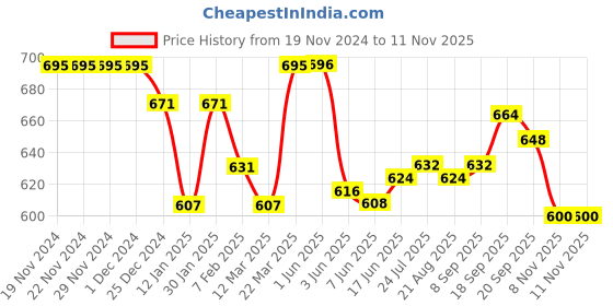 firstcry.com Child World Cotton Knit Full Sleeves Sweatshirt with Front Pocket & Lounge Pant Set Dog Face Embroidery - Yellow child world Price History Graph from 19 Nov 2024 to 11 Nov 2025