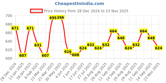 firstcry.com Child World Cotton Knit Full Sleeves Sweatshirt with Front Pocket & Lounge Pant Set Dog Face Embroidery - Yellow child world Price History Graph from 28 Dec 2024 to 23 Nov 2025