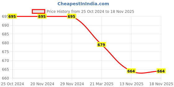 firstcry.com Child World Cotton Knit Full Sleeves T-Shirt & Denim Jeans Set With Teddy Print - Mauve child world Price History Graph from 25 Oct 2024 to 18 Nov 2025