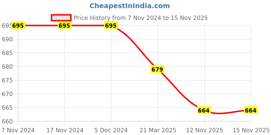 firstcry.com Child World Cotton Knit Full Sleeves T-Shirt & Denim Jeans Set With Teddy Print - Mauve child world Price History Graph from 7 Nov 2024 to 15 Nov 2025
