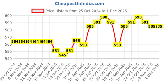 firstcry.com Child World Cotton Knit Full Sleeves T-Shirt & Lounge Pants Set With Teddy Print - Gold child world Price History Graph from 25 Oct 2024 to 30 Nov 2025