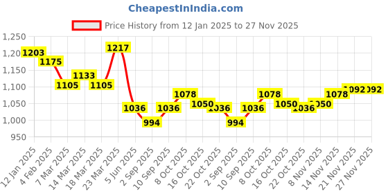 firstcry.com Child World Cotton Knit Full Sleeves Winter Wear Hooded Sweatjacket & Joggers Set with Sparrow Patch & Print - Lilac child world Price History Graph from 12 Jan 2025 to 27 Nov 2025