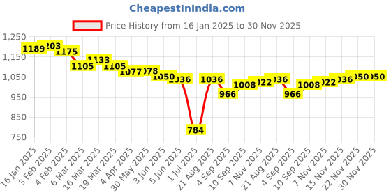 firstcry.com Child World Cotton Knit Full Sleeves Winter Wear Hooded Sweatjacket & Joggers Set with Sparrow Patch & Print - Pink child world Price History Graph from 16 Jan 2025 to 30 Nov 2025