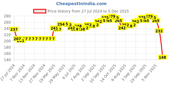 firstcry.com Child World Cotton Knit Interlock Cars Printed Cap Mittens & Booties Set Navy Blue & White - Diameter 17.5 cm child world Price History Graph from 27 Jul 2024 to 5 Dec 2025