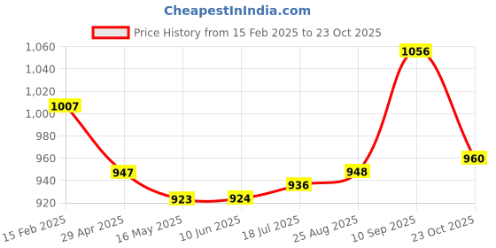 firstcry.com Child World Cotton Woven Half Sleeves Party Suits with Bow CheckeredPrinted - Grey child world Price History Graph from 15 Feb 2025 to 23 Oct 2025