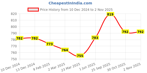 firstcry.com Child World Fleece Knit Winter WearFull Sleeves Hooded T-Shirt & Lounge Pant with Tiger Print & Applique - Yellow child world Price History Graph from 10 Dec 2024 to 1 Nov 2025