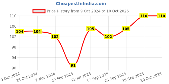 firstcry.com Child World Fleece Winter Cap with Rabbit Patch - Blue child world Price History Graph from 9 Oct 2024 to 10 Oct 2025
