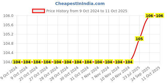 firstcry.com Child World Fleece Winter Cap with Rabbit Patch - Blue child world Price History Graph from 9 Oct 2024 to 11 Oct 2025