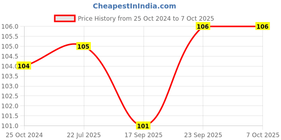 firstcry.com Child World Fleece Winter Cap with Rabbit Patch - Blue child world Price History Graph from 25 Oct 2024 to 7 Oct 2025