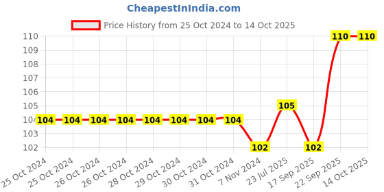 firstcry.com Child World Fleece Winter Cap with Rabbit Patch - Blue child world Price History Graph from 25 Oct 2024 to 13 Oct 2025