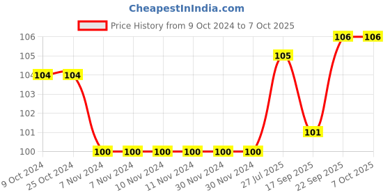 firstcry.com Child World Fleece Winter Cap with Rabbit Patch - Yellow child world Price History Graph from 9 Oct 2024 to 7 Oct 2025