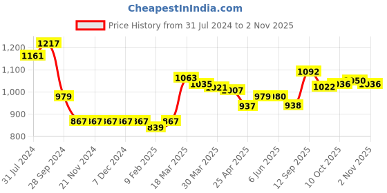 firstcry.com Child World Foam Full Sleeves Bunny Patch Hooded Footed Sleep Suit - Pink child world Price History Graph from 31 Jul 2024 to 2 Nov 2025