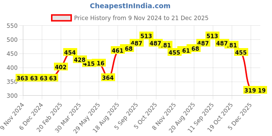 firstcry.com Child World Full Sleeves Romper Floral Print - Yellow child world Price History Graph from 9 Nov 2024 to 21 Dec 2025
