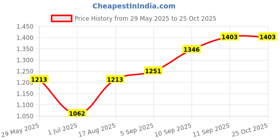 firstcry.com Child World Full Sleeves Winter Wear Sweatshirt & Lounge Pants With Horse Embroidery- Red child world Price History Graph from 29 May 2025 to 24 Oct 2025