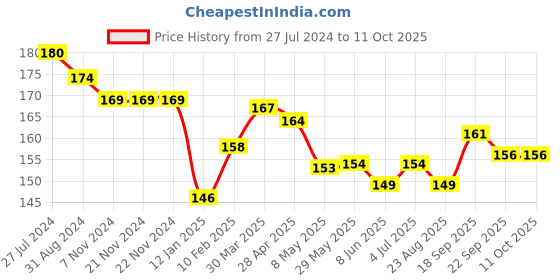 firstcry.com Child World Interlock Bootie Legging With Abstract Print - Blue child world Price History Graph from 27 Jul 2024 to 10 Oct 2025