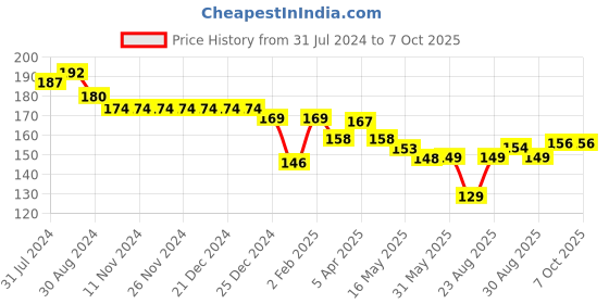 firstcry.com Child World Interlock Bootie Legging With Animal Print - White child world Price History Graph from 31 Jul 2024 to 7 Oct 2025