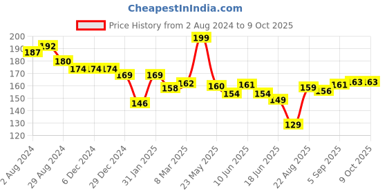 firstcry.com Child World Interlock Bootie Legging With Animal Print - White child world Price History Graph from 2 Aug 2024 to 9 Oct 2025
