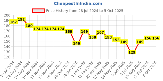 firstcry.com Child World Interlock Bootie Legging With Animal Print - White child world Price History Graph from 28 Jul 2024 to 5 Oct 2025