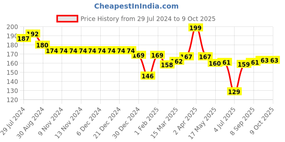firstcry.com Child World Interlock Bootie Legging With Animal Print - White child world Price History Graph from 29 Jul 2024 to 9 Oct 2025