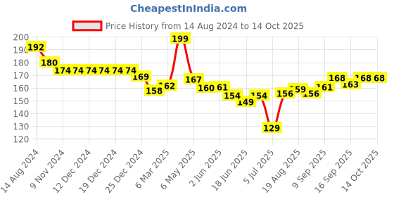 firstcry.com Child World Interlock Bootie Legging With Animal Print - White child world Price History Graph from 14 Aug 2024 to 13 Oct 2025